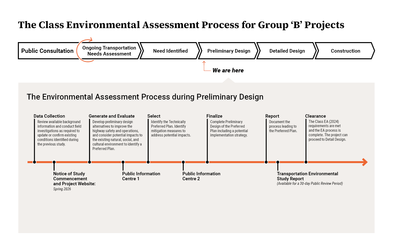 Diagram of the class environmental assessment process for group 'B' projects. A detailed description of the image is linked below.